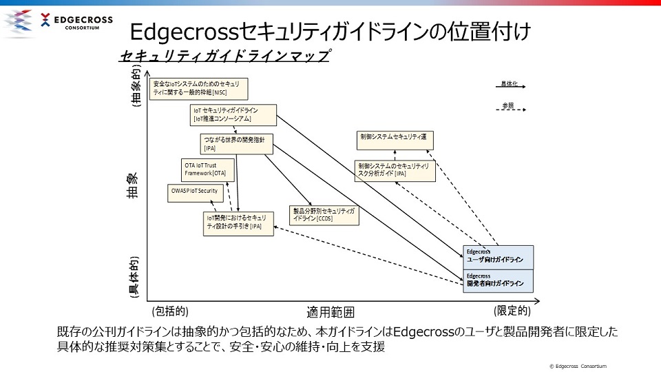 Edgecrossセキュリティガイドライン