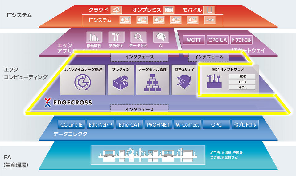 Edgecross基本ソフトウェア Windows版【10ライセンス版】