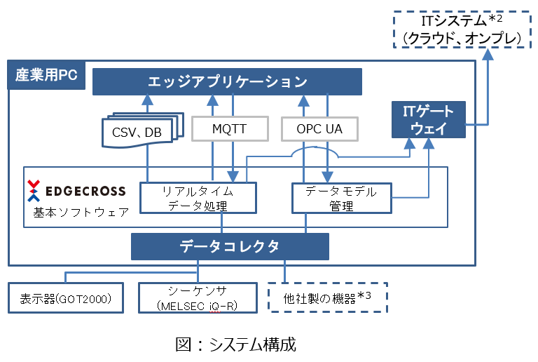 Edgecrossソリューションラボ(三菱電機)