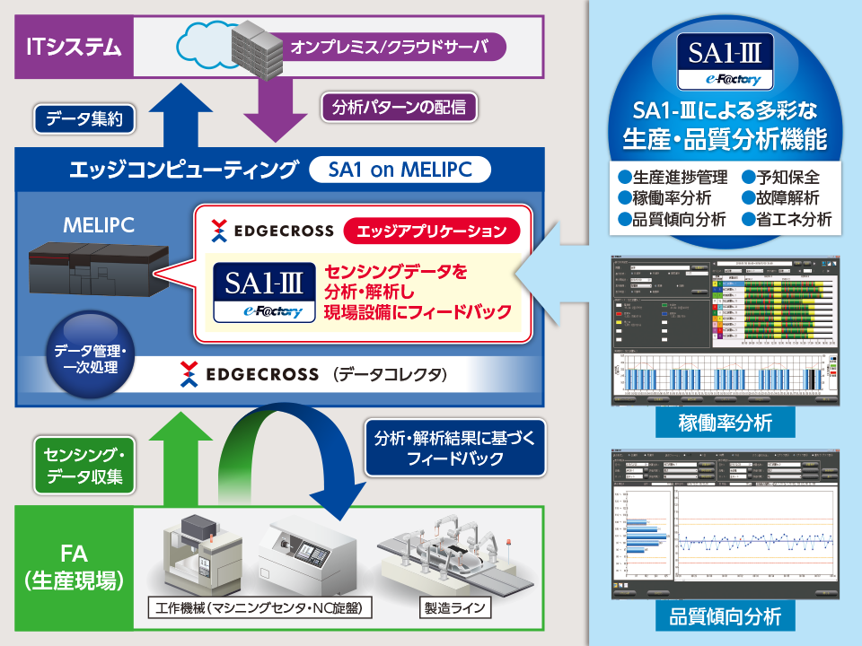 監視･制御システム SA1-Ⅲ