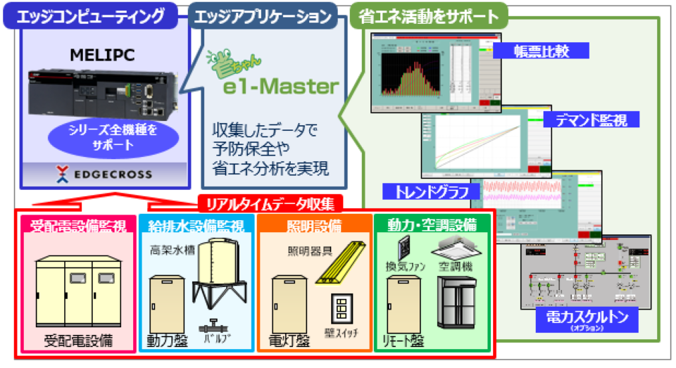 「省ちゃん®」e1-Master®