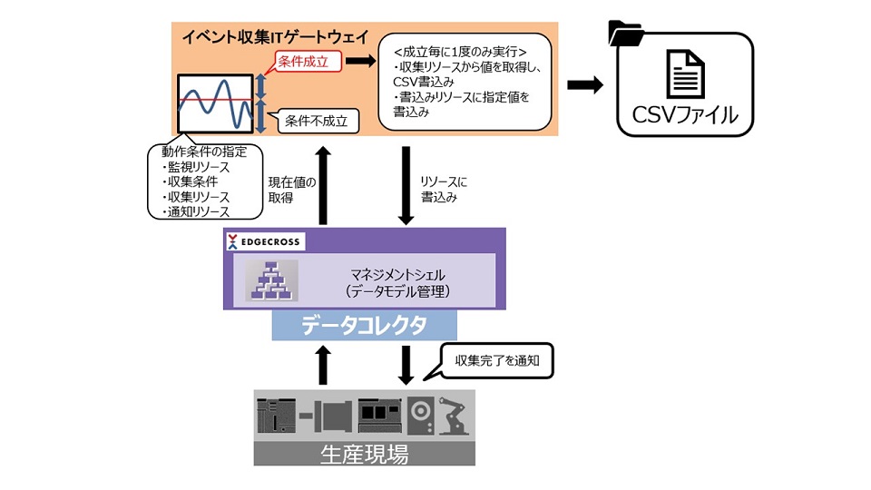 イベント収集ITゲートウェイ