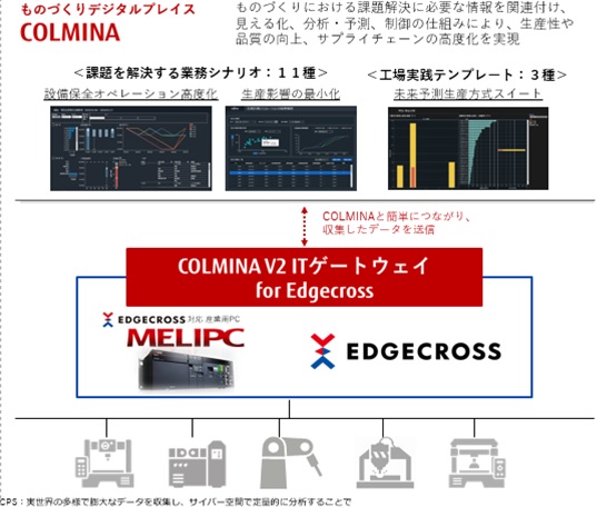 COLMINA ITゲートウェイ for Edgecross V2