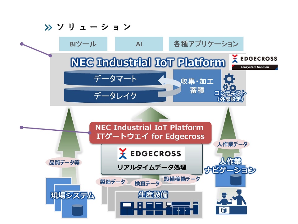 NEC Industrial IoT Platform ITゲートウェイ for Edgecross
