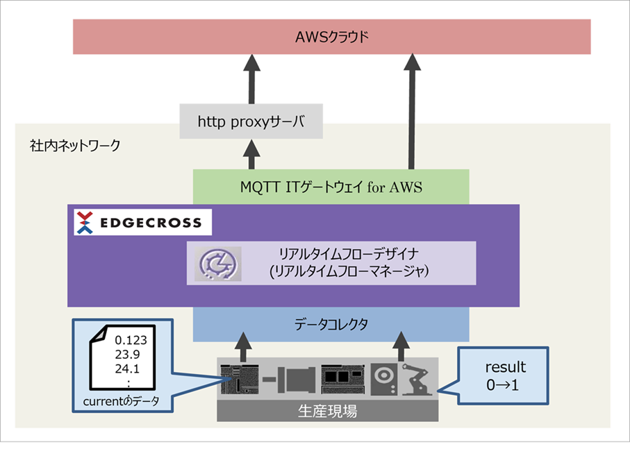 MQTT ITゲートウェイfor AWS