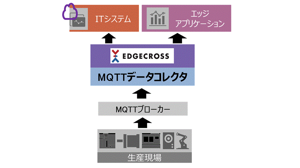 MQTTデータコレクタ