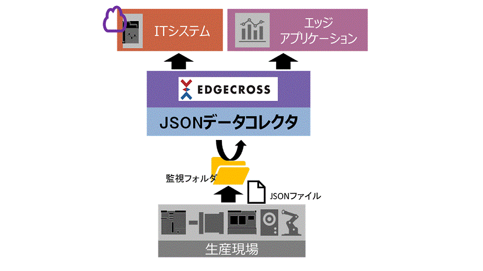JSONデータコレクタ