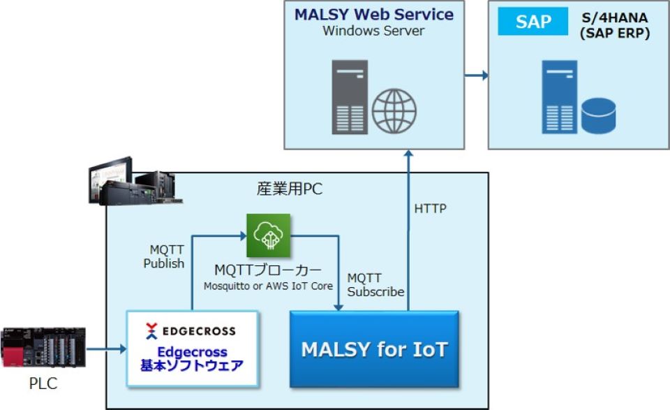 MALSY for IoT
