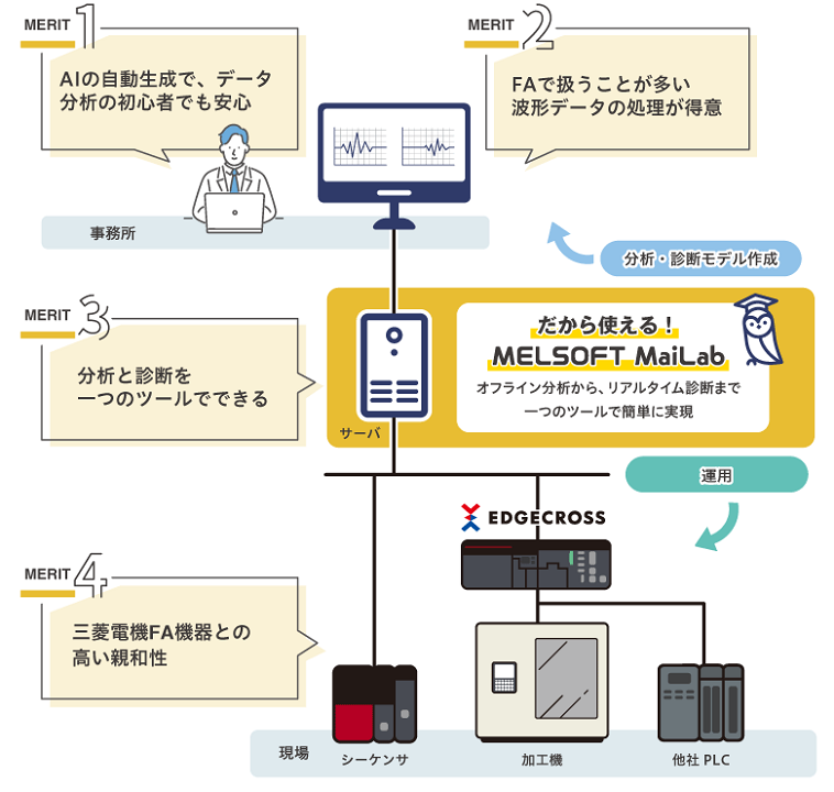 MELSOFT MaiLab
