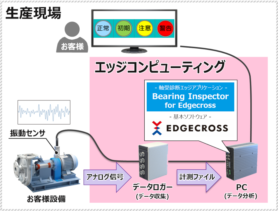 Bearing Inspector for Edgecross 体験版 （軸受診断エッジアプリケーション）