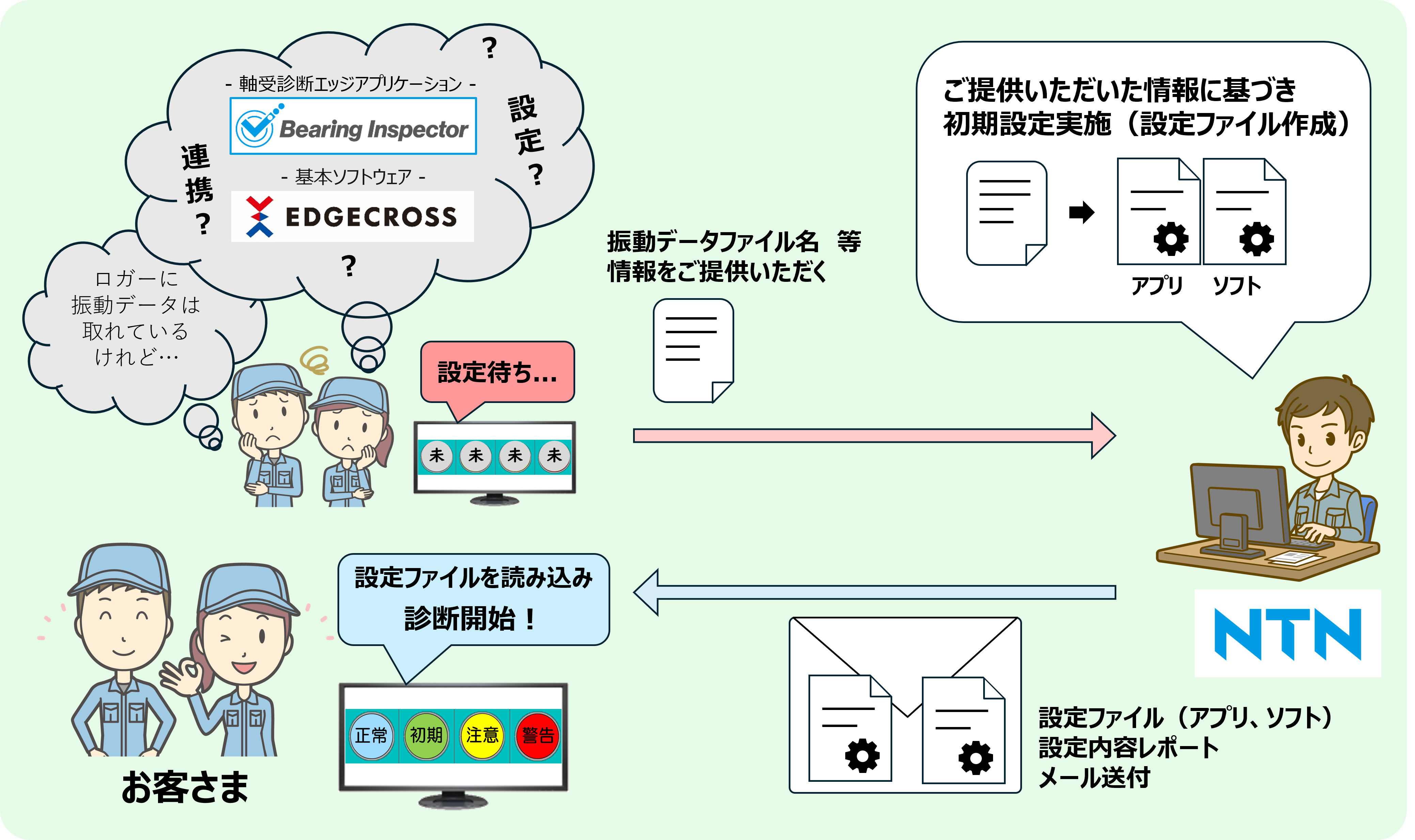 Bearing Inspector for Edgecross（軸受診断エッジアプリケーション）初期設定サービス