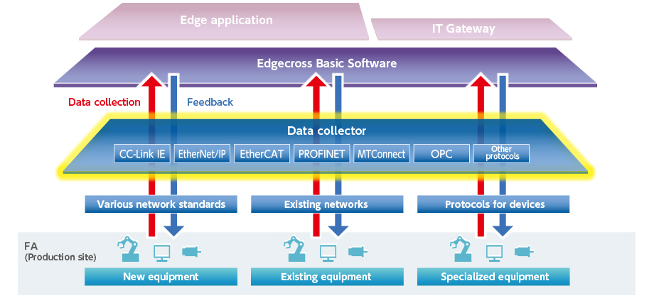 Diagram of data collectors