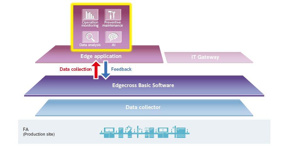 Diagram of edge applications