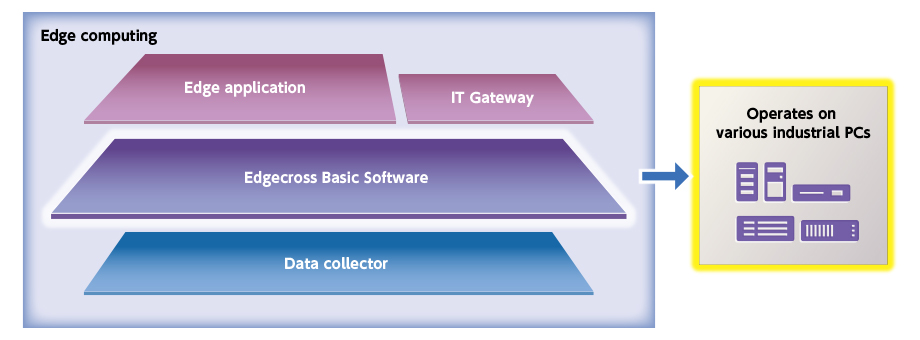 Diagram of supporting a wide range of industrial PCs