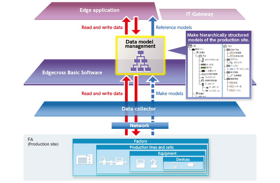 Diagram of the data model management function.