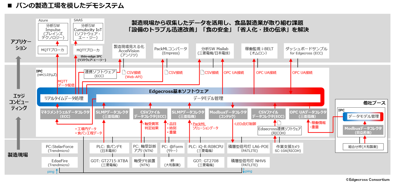パンの製造工場を模したデモシステム