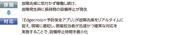 課題:故障兆候に気付かず稼働し続け、故障発生時に長時間の設備停止が発生 対応:『Edgecross+予防保全アプリ』が故障兆候をリアルタイムに捉え、現場に通知し、現場担当者が迅速かつ確実な対応を実施することで、設備停止時間を最小化