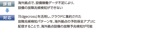 課題:海外拠点で、設備稼働データ不足により、設備の故障兆候検知ができない 対応:「Edgecross」を活用し、クラウドに集約された故障兆候検知パターンを、海外拠点の予防保全アプリに配信することで、海外拠点設備の故障予兆検知が可能