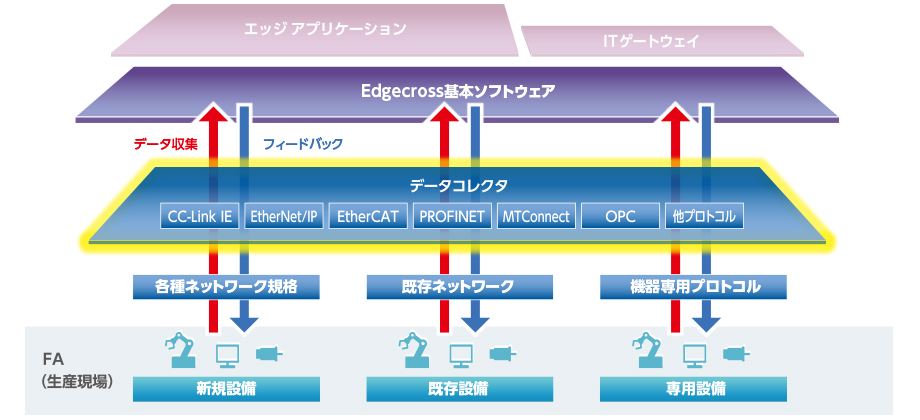 データコレクタの図