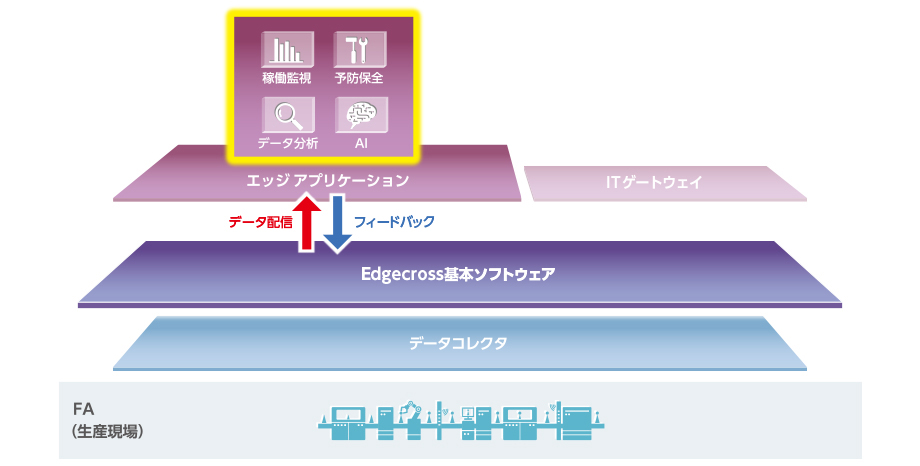 エッジアプリケーションの図