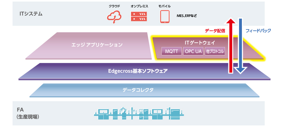 ITゲートウェイの図