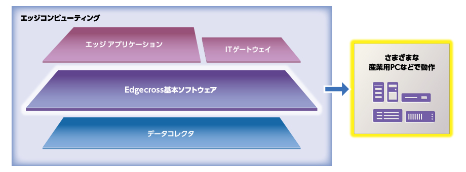 幅広い産業用PCに対応の図