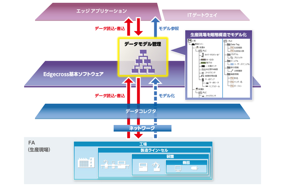 データモデル管理機能の図
