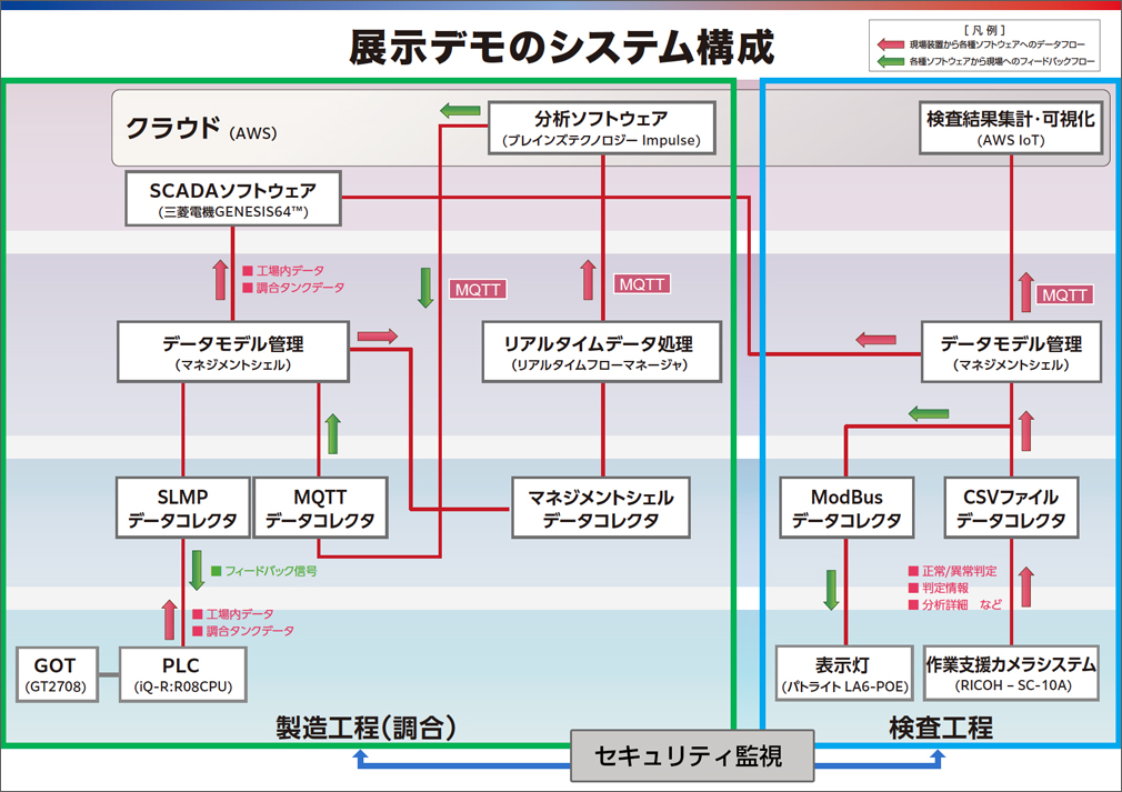 デモシステム構成の図