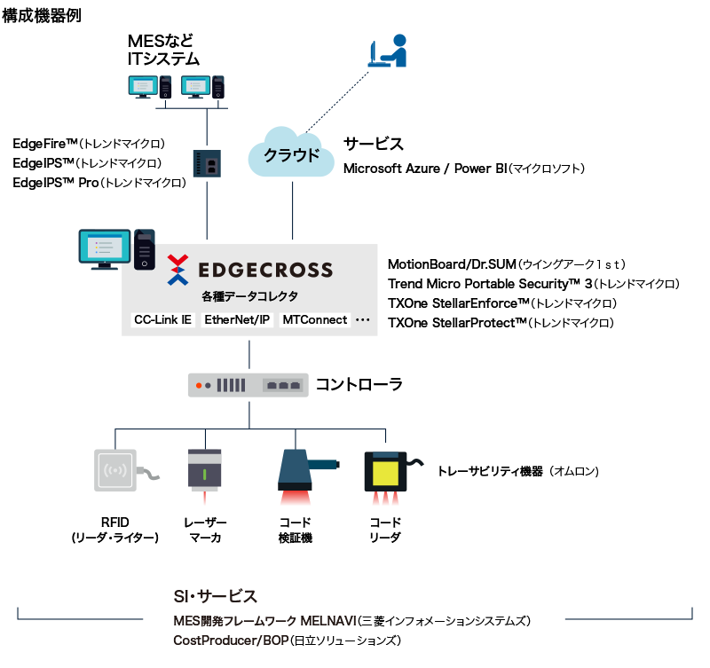 機器構成例
