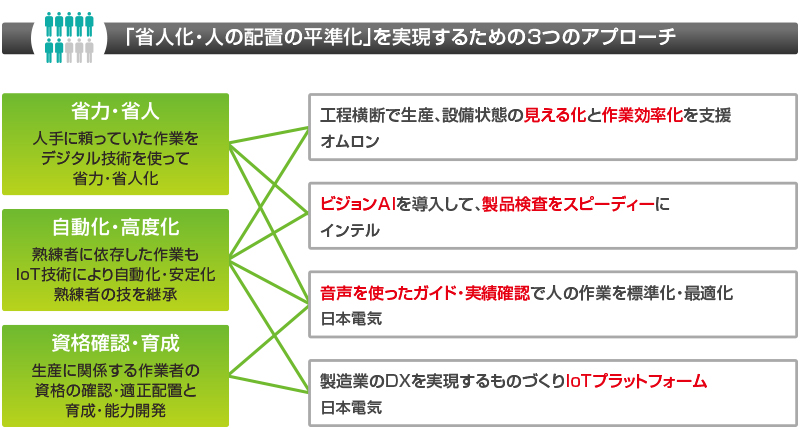 「省人化・人の配置の平準化」を実現するための3つのアプローチ