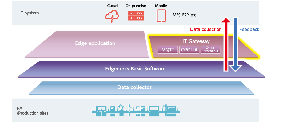 Diagram of IT Gateways