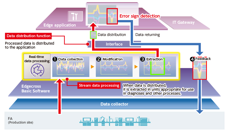 Diagram of the real time data processing function